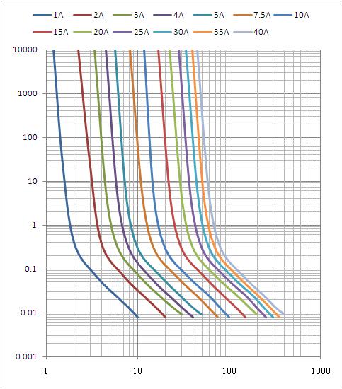 DC80V 30Amp 5G 통신 모듈 퓨즈 UL은 중국에서 자동차 블레이드 퓨즈를 증명했습니다