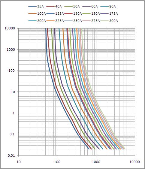 10Ampere부터 중국에서 만들어진 500Amper 퓨즈 UL 공인되 DC80V 볼트 다운 퓨즈 정격 전류
